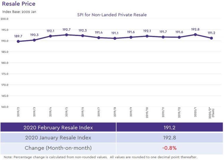 non landed private resale price index 2020 february